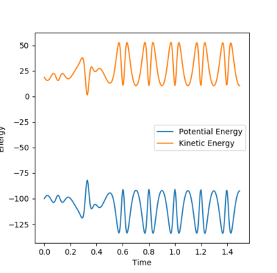 Figure 24- Energy vs time plot of reaction between F + H2