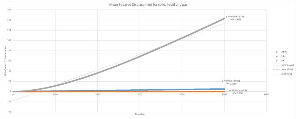 Mean squared displacement for solid, liquid and gas