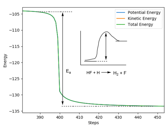 Figure 11 - A "Energy VS Time" plot of the HF + F reaction with its activation energy