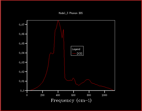 Figure 17. Phonon DOS for 24x24x24 grid