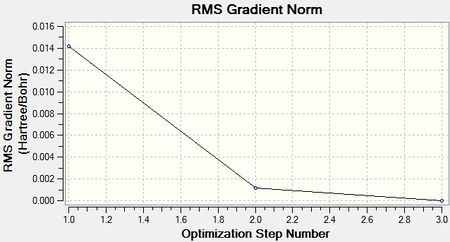 Optimisation Plot: RMS Gradient
