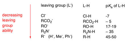 Leaving Group abilities - a rough guide