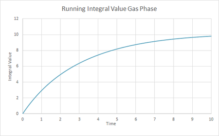 Running Integral Gas Large