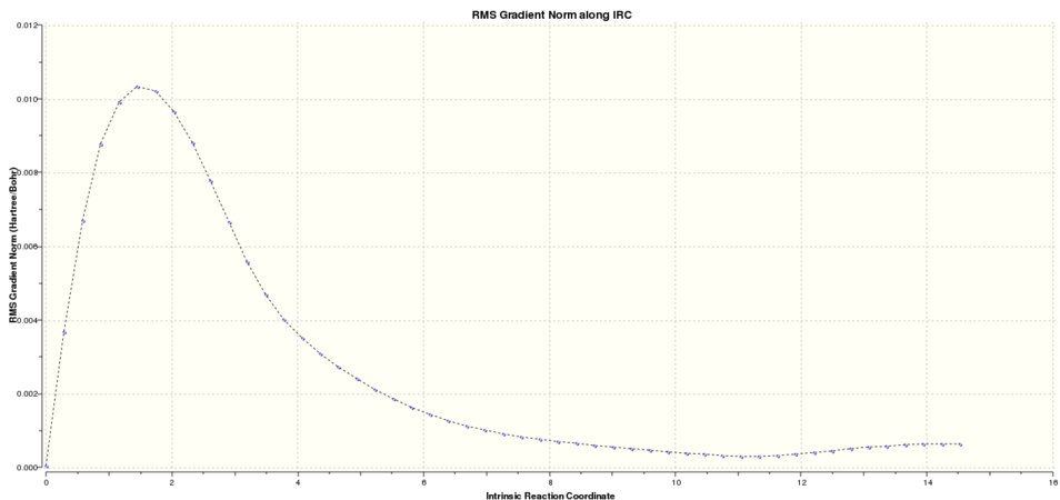 graph 4: Boat IRC result. RMS gradient norm.