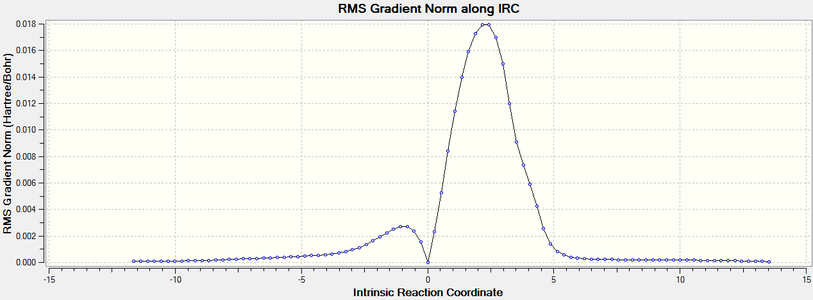 The gradient of the IRC plot