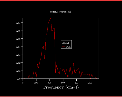 Figure 9. Phonon DOS for 8x8x8 grid