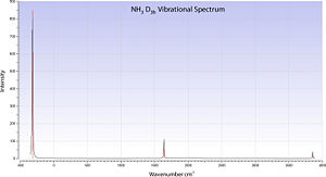 NH3 D3h Spectrum