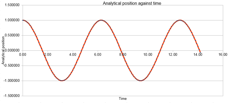 File:Position against time.PNG