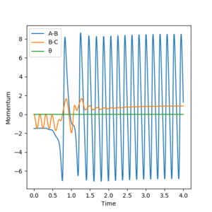 Figure 1. internuclear distance vs time plot