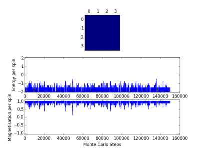 Figure 16: 4x4 Lattice, T=1.5
