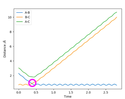 Figure 3 - "Internuclear Distance VS Time plot for the H + H2 system with the transition state at the intersection of the internuclear distances AB and BC