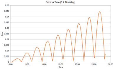 Error Vs Time (0.20 Timestep