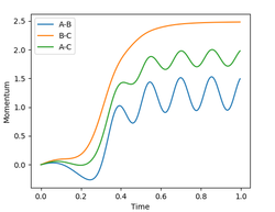 Figure 10: plot of internuclear momentum vs time for the dynamic reacting system