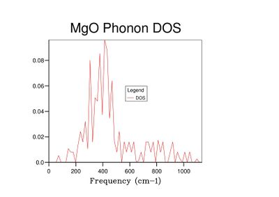 Fig 7: DOS for a 5x5x5 grid.