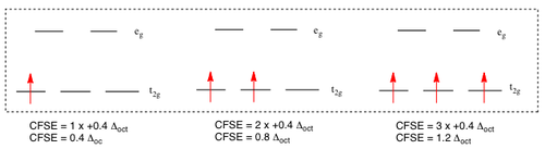 The magnitude of the CFSE for d1, d2, d3.