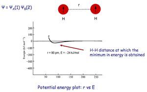 Potential energy vs bond length