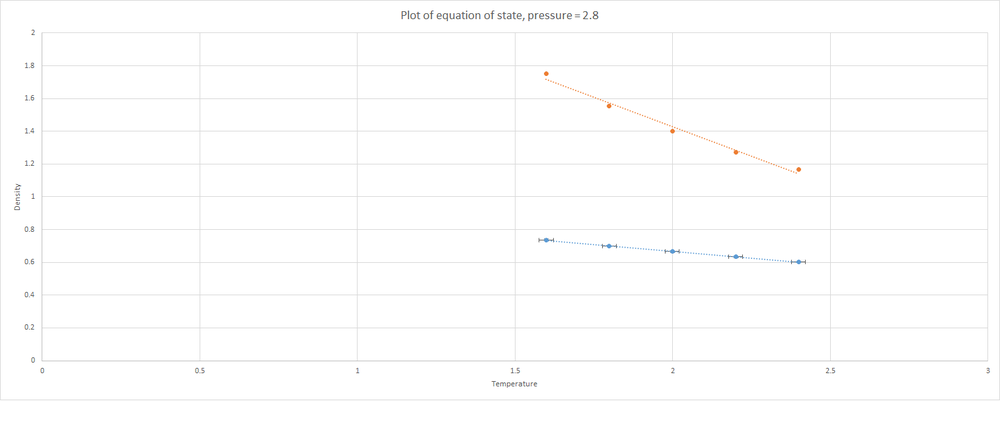 Equation of state for pressure = 2.8