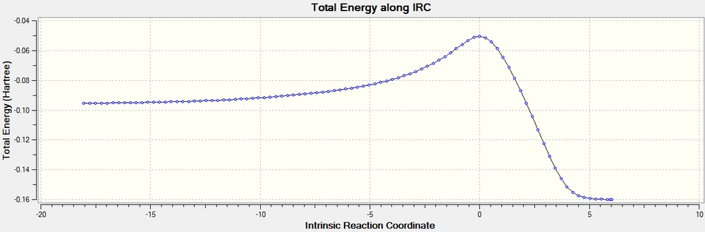 Reaction profile of the endo product