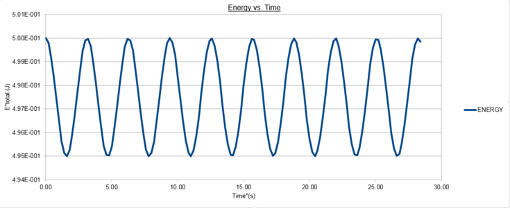 figure 5; Velocity-Verlet Total Energy vs. Time, Δt=0.1