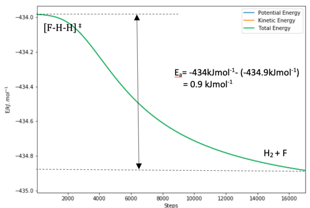 Figure 13.1. Energy vs Time plot of the formation of H2+ F from the TS