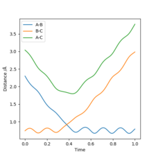 Internuclear Distance vs Time plot to confirm relative internuclear distance at TS