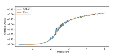 Figure 13a Average Energy