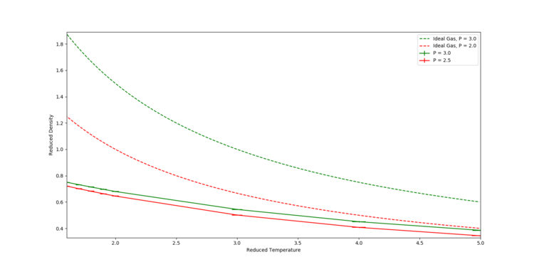 Density vs. Temperature
