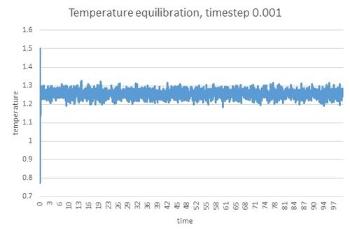 Energy equilibration at timestep 0.001