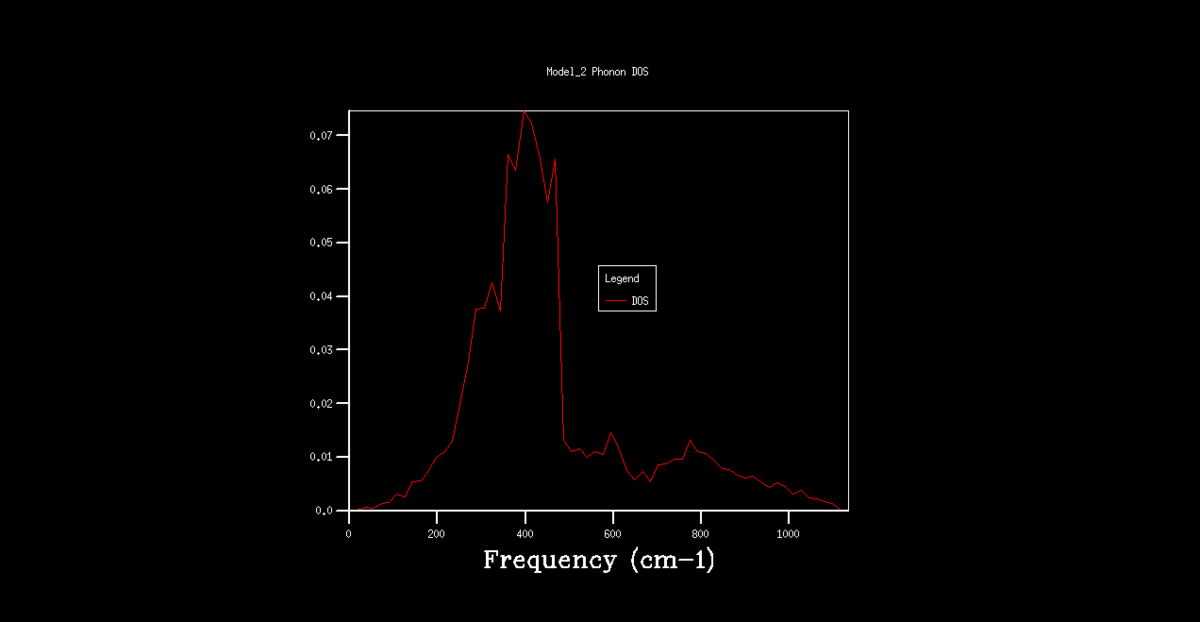 Figure 6. Phonon DOS graph for a 16x16x16 k grid.