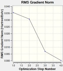 Energy gradient at each step of the optimization