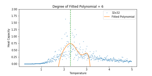 Figure 20 Heat Capacity vs Temperature for a 32x32 lattice.
