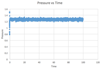 Pressure vs Time