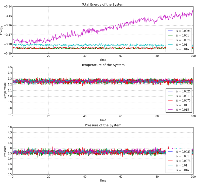 Total energy, temperature, pressure graphs for all systems.