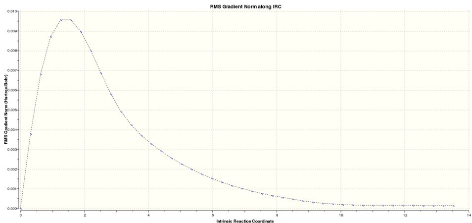 graph 2: Chair IRC result. RMS gradient norm.