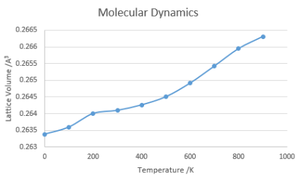 Lattice Volume against Temperature