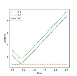 Internuclear Distance vs Time plot for initial estimation