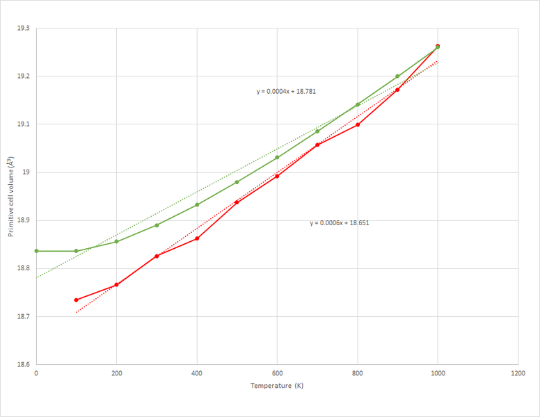 File:Volume vs temperature.png