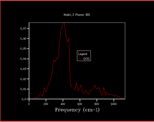Figure 10. Phonon DOS for 10x10x10 grid