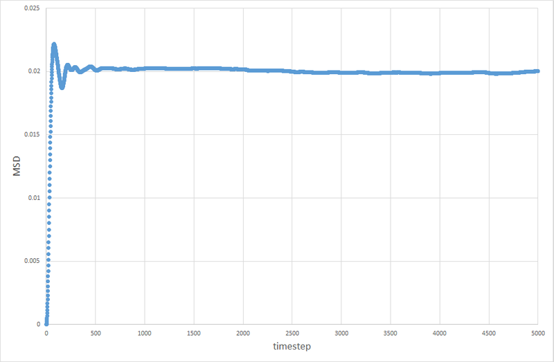 File:MSDvstimestepSOLIDMILLION.png