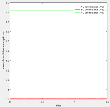 The distance vs. time of the species at the transition state.