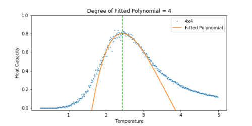 Figure 17 Heat Capacity vs Temperature for a 4x4 lattice.
