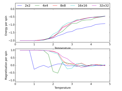 Figure 24: The Graph Showing the Energies and Magnetisations with Different Lattice Sizes