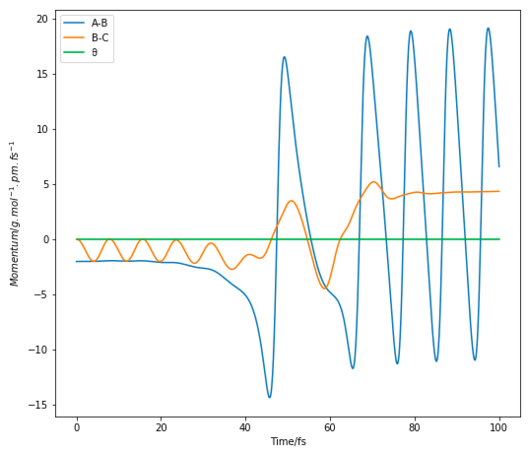 Figure 14 Momenta vs Time plot of F + H2 with initial conditions rFH= 194 pm, rHH= 74 pm, pFH= -2 g.mol-1.pm.fs-1, pHH= 0 g.mol-1.pm.fs-1