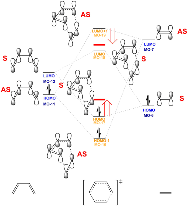 Figure 4. MO diagram for the formation of the Butadiene/Ethene TS