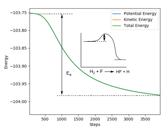 Figure 10 - A "Energy VS Time" plot of the H2 + F reaction with its activation energy