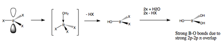 Hydrolysis of boron halides.