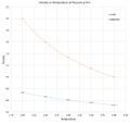 Figure 6: Density as a function of temperature at pressure, p = 4.0