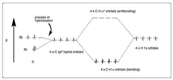 Hybridisation of methane.