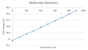 Free Energy against Temperature