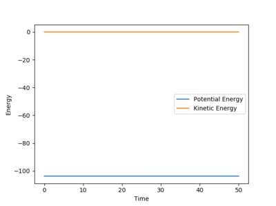 Figure 21- Energy vs time plot for exothermic reaction between F + H2.
